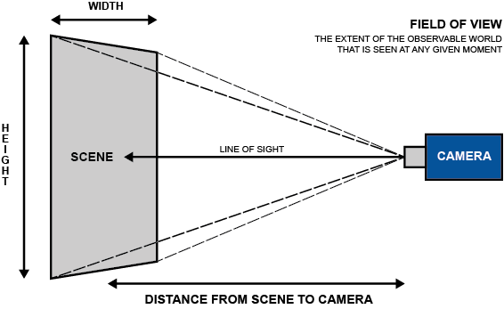 cctv-lens-calculator-find-alwar-bhiwadi-neemrana